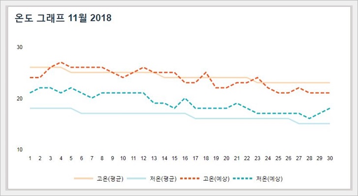 대만,타이페이,11월,날씨,옷차림,강수량