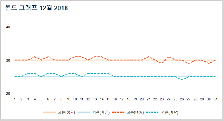 괌 미국 12월 날씨 겨울 기온