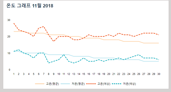 미국 라스베가스 11월 날씨 기온 겨울 가을 