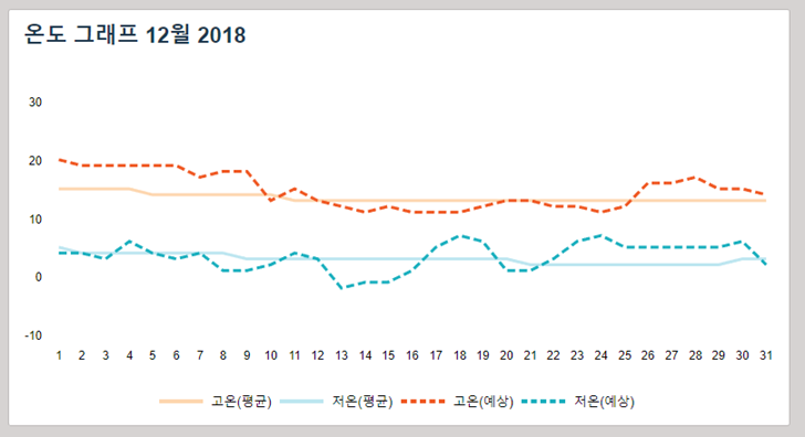 미국 라스베가스 12월 날씨 기온 옷차림 겨울