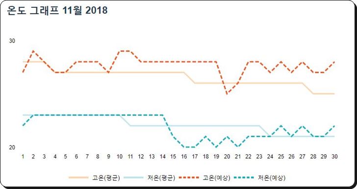 베트남,호이안,11월,날씨,기온,건기,우기,옷차림