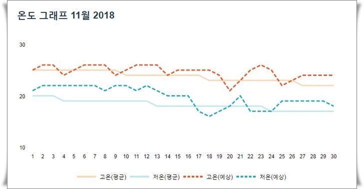 일본,오키나와,11월,날씨,온도,태풍,수영,스노클링