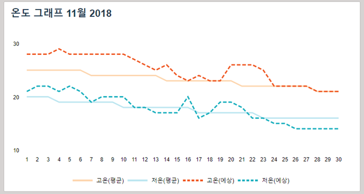 중국 마카오 11월 날씨 기온 겨울 가을 옷차림