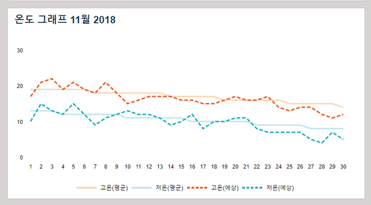 중국 상하이 여행 11월 날씨 겨울 가을 옷차림 기온