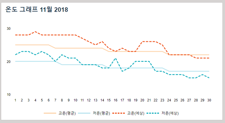 홍콩 중국 11월 날씨 옷차림