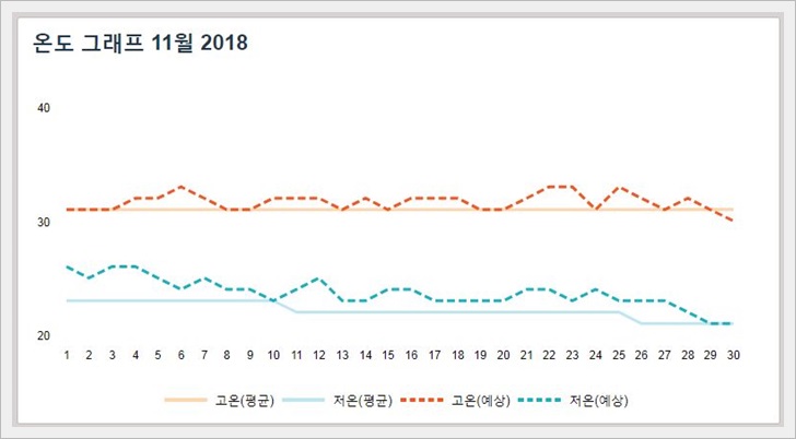 태국,방콕,11월,날씨,옷차림,기온,강수량