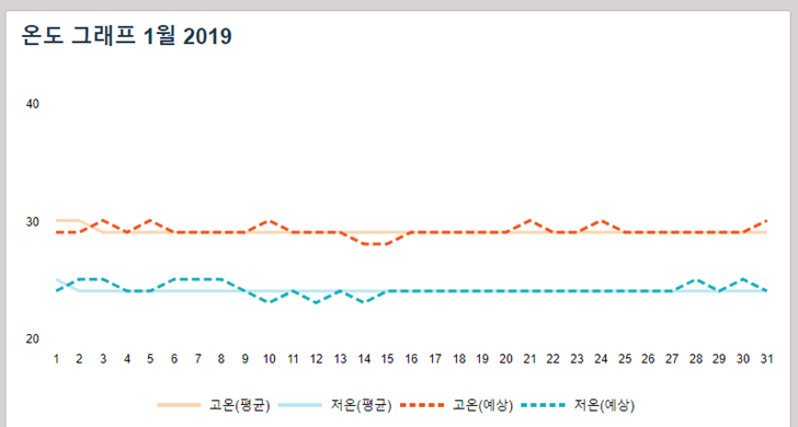 미국 괌 1월 날씨 겨울 기온 여름 여행