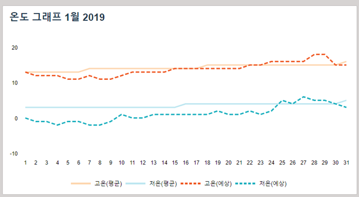 미국 라스베가스 1월 날씨 겨울 옷차림